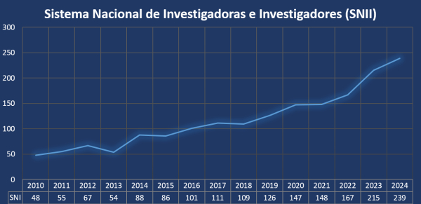 UNACH consolida su liderazgo en investigación científica con 238 miembros del Sistema Nacional de Investigadores e Investigadoras